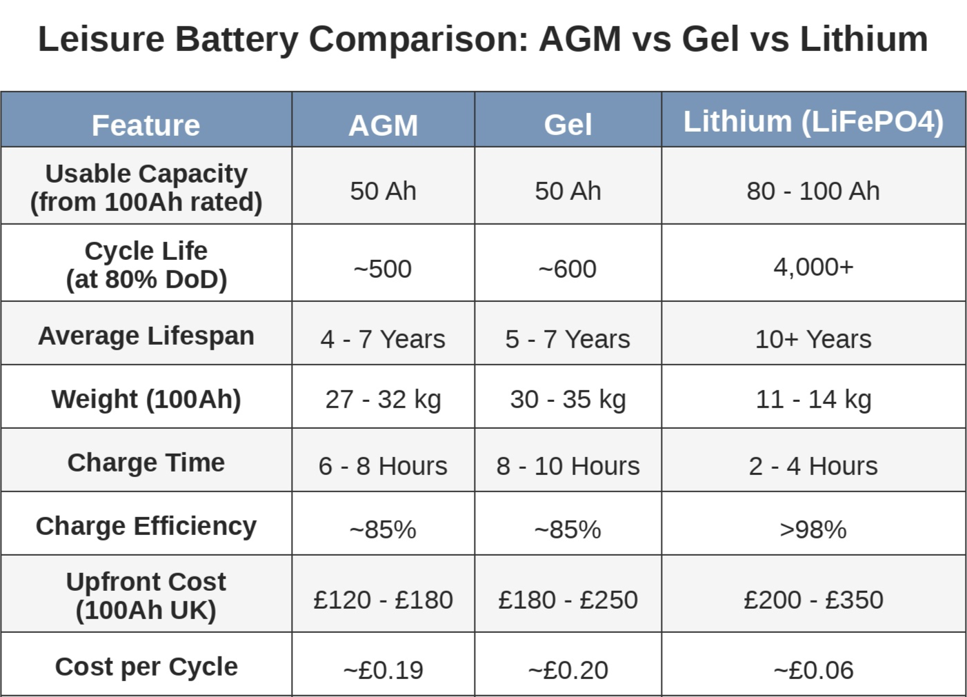 leisure_battery_comparison_table