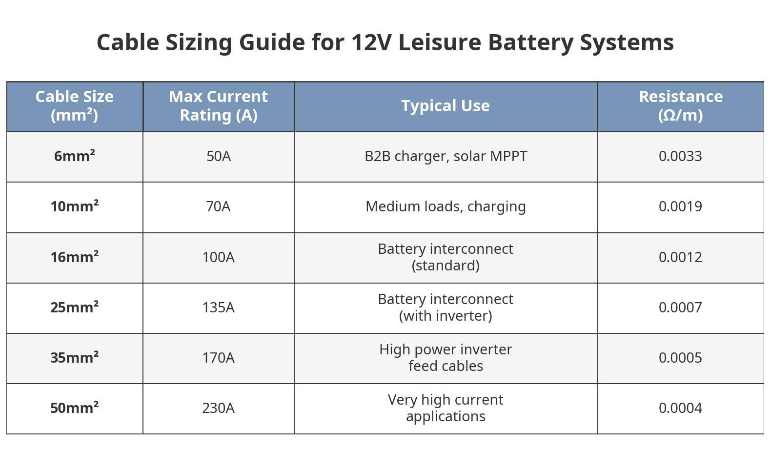 table_cable_sizing
